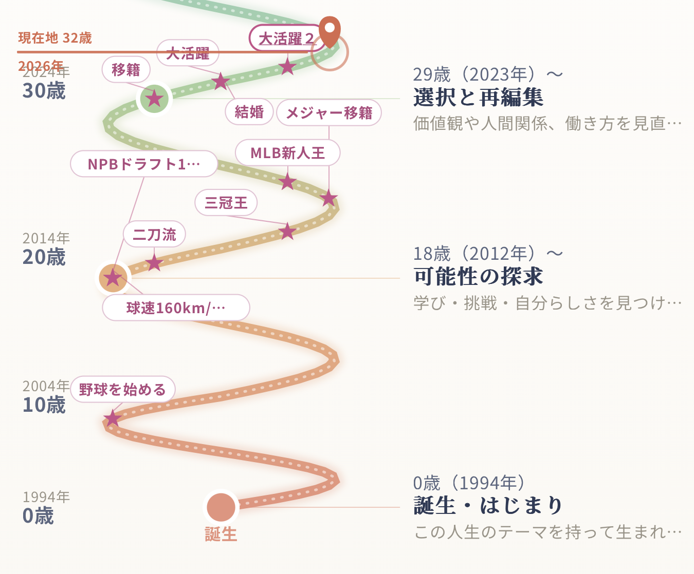 螺旋図の全体。虹色のコブがステージ、★が記録した出来事(表示は一例です)